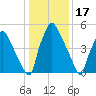 Pavonia tide chart for Saturday, January 17, 2026