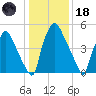 Pavonia tide chart for Sunday, January 18, 2026