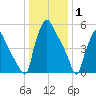 Pavonia tide chart for Thursday, January 1, 2026