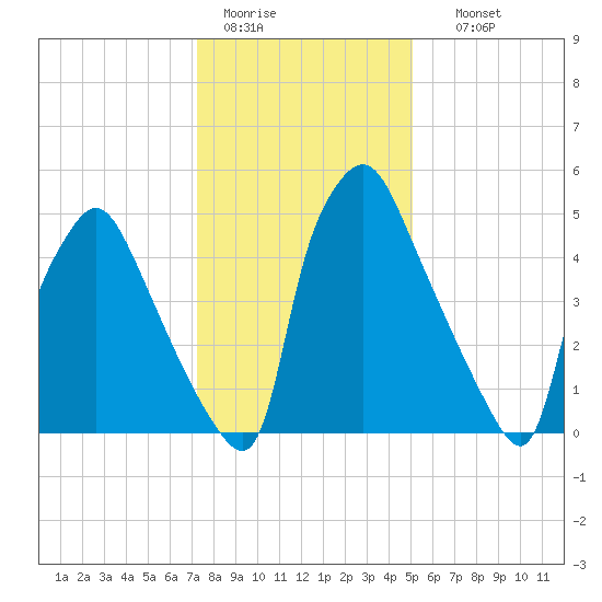 Pavonia tide chart for Tuesday, January 20, 2026