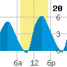 Pavonia tide chart for Tuesday, January 20, 2026