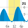Pavonia tide chart for Wednesday, January 21, 2026