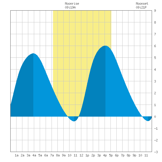Pavonia tide chart for Thursday, January 22, 2026