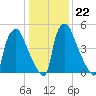 Pavonia tide chart for Thursday, January 22, 2026
