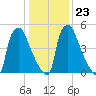 Pavonia tide chart for Friday, January 23, 2026