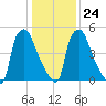Pavonia tide chart for Saturday, January 24, 2026