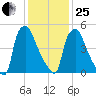 Pavonia tide chart for Sunday, January 25, 2026