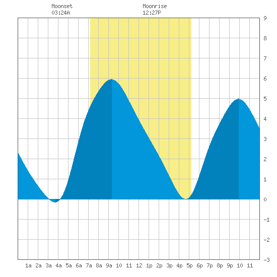Pavonia tide chart for Wednesday, January 28, 2026