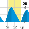 Pavonia tide chart for Wednesday, January 28, 2026