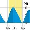 Pavonia tide chart for Thursday, January 29, 2026
