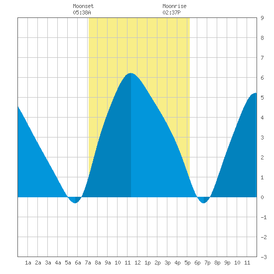 Pavonia tide chart for Friday, January 30, 2026