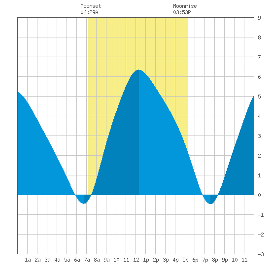 Pavonia tide chart for Saturday, January 31, 2026