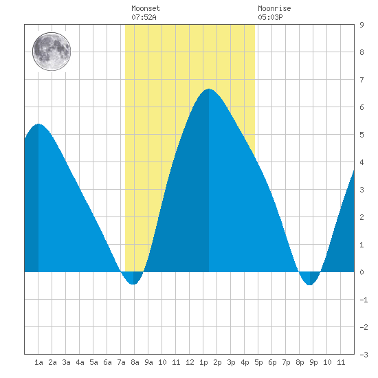 Pavonia tide chart for Saturday, January 3, 2026