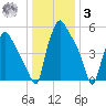 Pavonia tide chart for Saturday, January 3, 2026