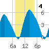 Pavonia tide chart for Sunday, January 4, 2026