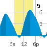 Pavonia tide chart for Monday, January 5, 2026