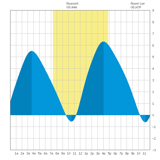 Pavonia tide chart for Tuesday, January 6, 2026