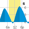 Pavonia tide chart for Tuesday, January 6, 2026