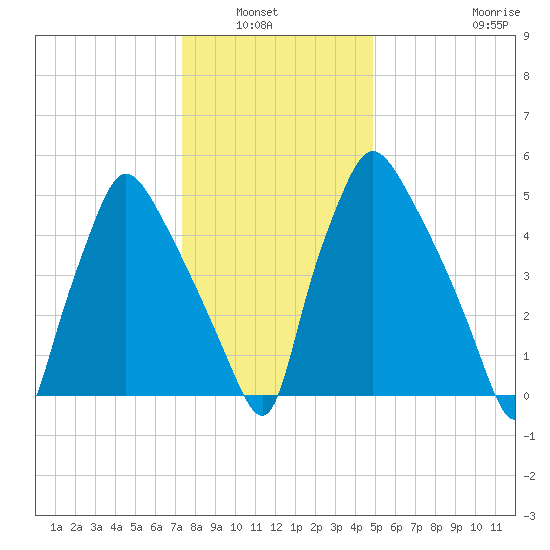 Pavonia tide chart for Wednesday, January 7, 2026