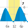 Pavonia tide chart for Wednesday, January 7, 2026
