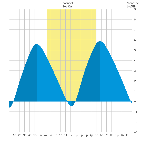 Pavonia tide chart for Thursday, January 8, 2026