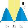 Pavonia tide chart for Thursday, January 8, 2026