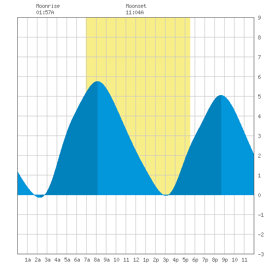 Pavonia tide chart for Tuesday, February 10, 2026