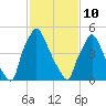 Pavonia tide chart for Tuesday, February 10, 2026
