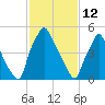 Pavonia tide chart for Thursday, February 12, 2026