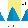 Pavonia tide chart for Friday, February 13, 2026