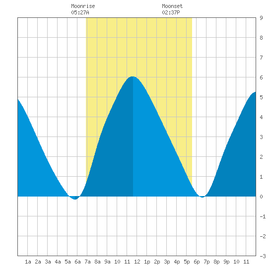 Pavonia tide chart for Saturday, February 14, 2026
