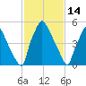 Pavonia tide chart for Saturday, February 14, 2026