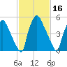 Pavonia tide chart for Monday, February 16, 2026