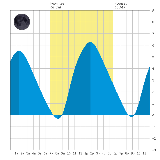 Pavonia tide chart for Tuesday, February 17, 2026