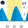 Pavonia tide chart for Tuesday, February 17, 2026