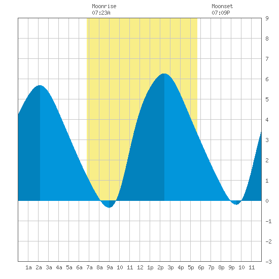 Pavonia tide chart for Wednesday, February 18, 2026