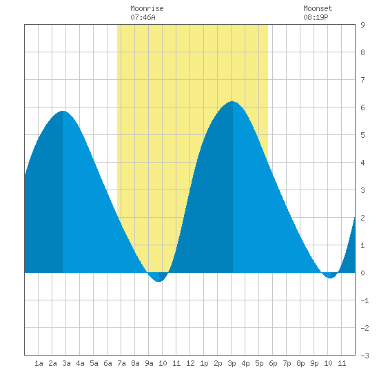 Pavonia tide chart for Thursday, February 19, 2026