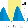 Pavonia tide chart for Thursday, February 19, 2026