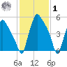 Pavonia tide chart for Sunday, February 1, 2026