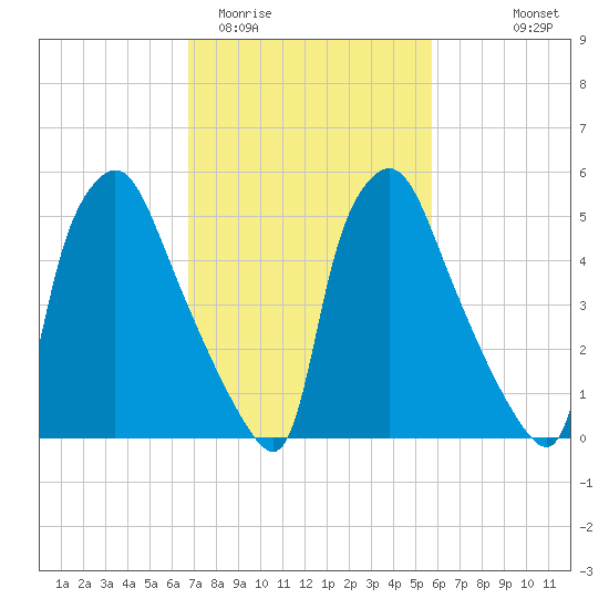 Pavonia tide chart for Friday, February 20, 2026