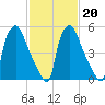 Pavonia tide chart for Friday, February 20, 2026