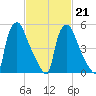 Pavonia tide chart for Saturday, February 21, 2026