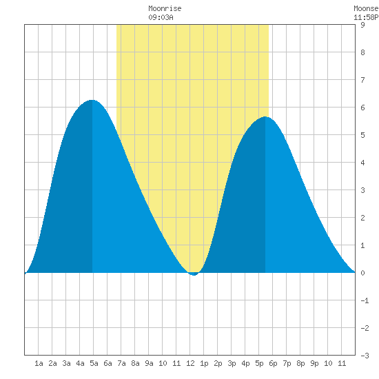 Pavonia tide chart for Sunday, February 22, 2026
