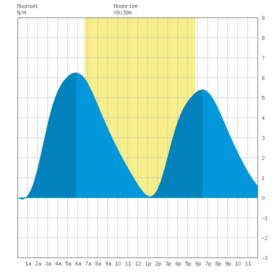Pavonia tide chart for Monday, February 23, 2026