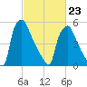Pavonia tide chart for Monday, February 23, 2026
