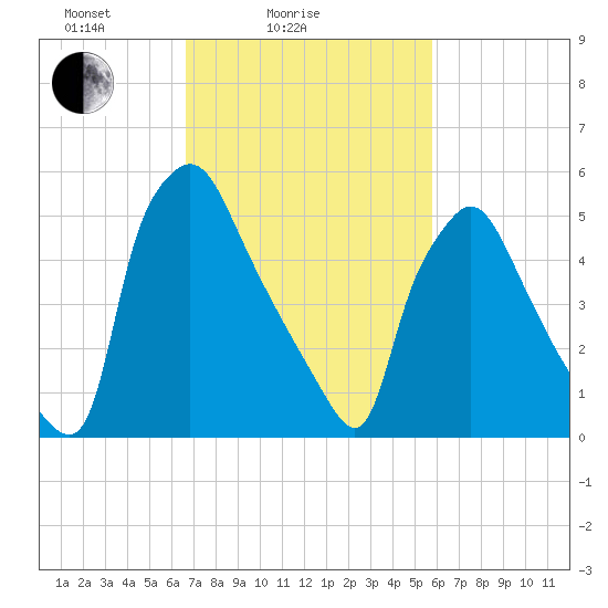 Pavonia tide chart for Tuesday, February 24, 2026