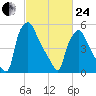 Pavonia tide chart for Tuesday, February 24, 2026