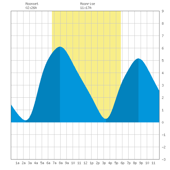 Pavonia tide chart for Wednesday, February 25, 2026