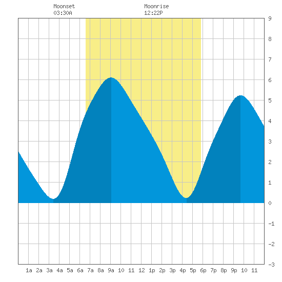 Pavonia tide chart for Thursday, February 26, 2026