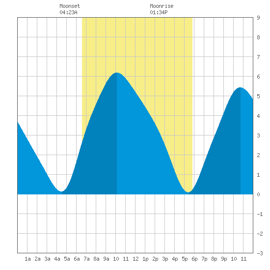 Pavonia tide chart for Friday, February 27, 2026